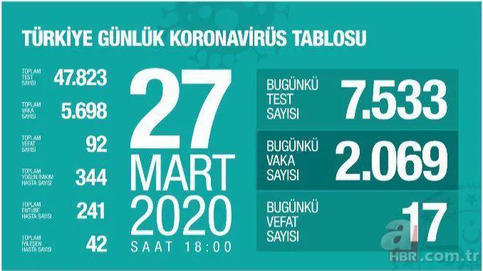 Türkiye koronavirüs canlı harita! 27 Mart Sağlık Bakanlığı tablosu: Türkiye'de vaka sayısı kaç? Kaç kişi öldü? 2