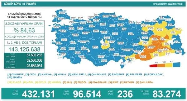 son-dakika-7-subat-koronavirus-vaka-ve-vefat-sayilari-aciklandi-iste-turkiyenin-gunluk-kovid-19-tablosu-1644250835986.jpg Son dakika: 7 Şubat koronavirüs vaka ve vefat sayıları açıklandı! İşte Türkiye'nin günlük Kovid-19 tablosu - 2