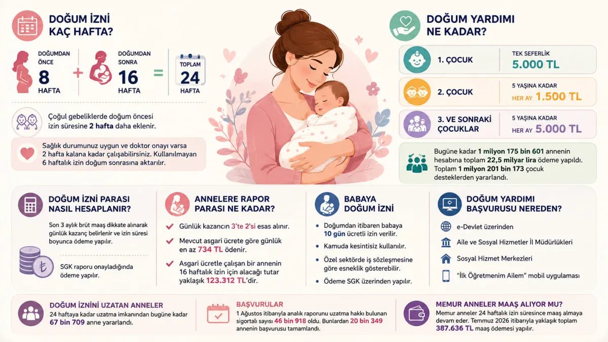 Bugüne kadar 67 bin 709 annenin 24 haftalık doğum hakkından yararlandığı açıklandı. (A Haber Grafik Ekibi)