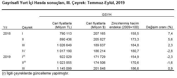 2019 üçüncü çeyrek büyüme rakamları açıklandı - 1