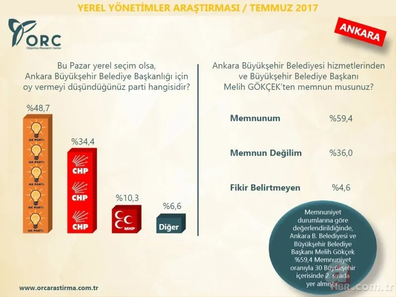 ORC Araştırma Şirketi'nin son anketinde çarpıcı sonuçlar 2