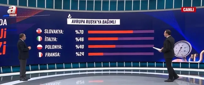 Rusya-Ukrayna krizi! Rusya’nın en büyük kozu: Doğalgaz! Avrupa ne kadar gaz alıyor? Doğalgaz vanaları kesilir mi?