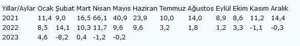 1689146437748.jpeg Sanayi üretimi mayısta arttı! TÜİK kritik verileri paylaştı | TÜİK Mayıs 2023 sanayi üretim endeksi - 3