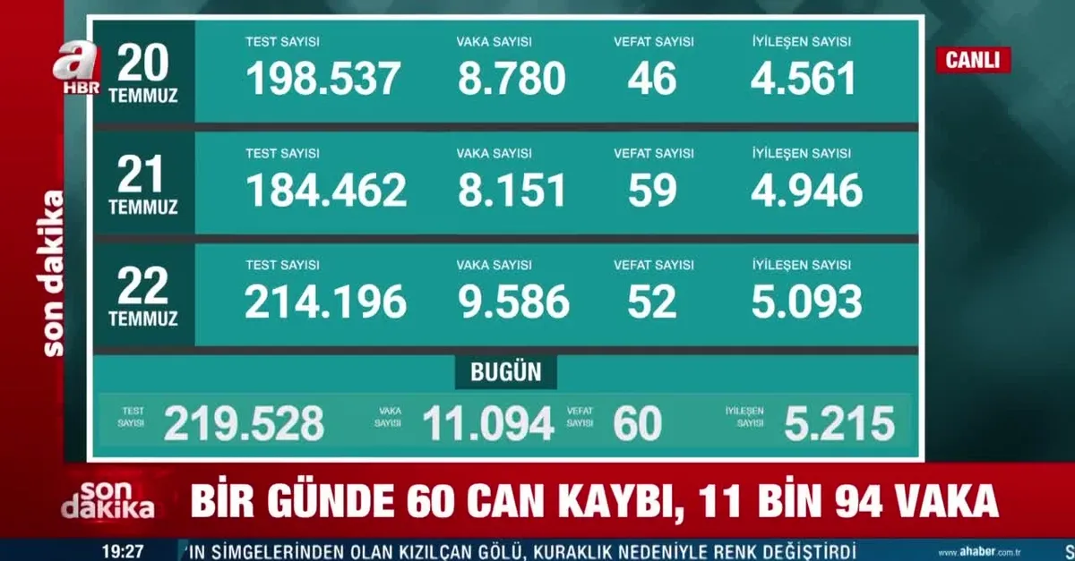 11 bin 94 yeni vaka! 23 Temmuz 2021 koronavirüs tablosu açıklandı