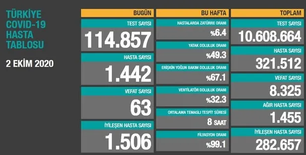 2 Ekim korona tablosu: Türkiye’de corona virüsü vaka sayısı kaç oldu? Koronadan kaç kişi öldü?