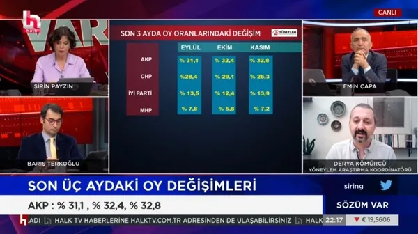 CHP’nin kanalı Halk TV’de ’AK Parti’nin oyları artıyor’ dendi: Yüzler düştü