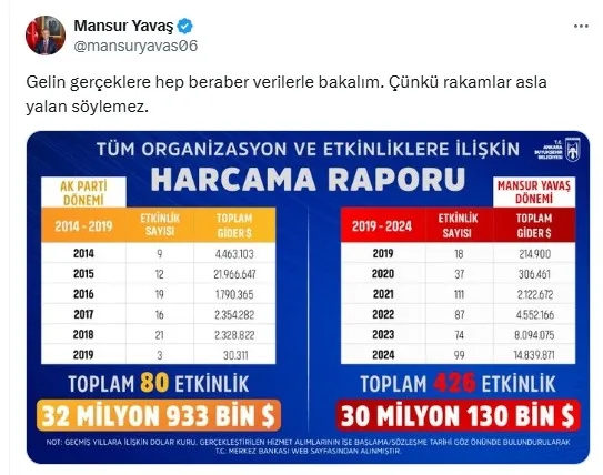 mansur-yavasin-2019-etkinlik-harcamalari-iddiasi-belgelerle-yalanlandi-1758637127751.jpeg (Foto: ahaber.com.tr ekran görüntüsü)