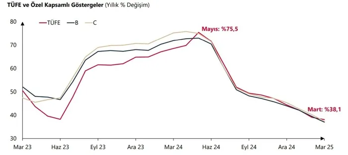 merkez-bankasi-baskani-karahandan-flas-enflasyon-mesaji-dusus-sureci-devam-ediyor-1744101657143.jpeg TÜFE ve özel kapsamlı göstergeler (Merkez Bankası)