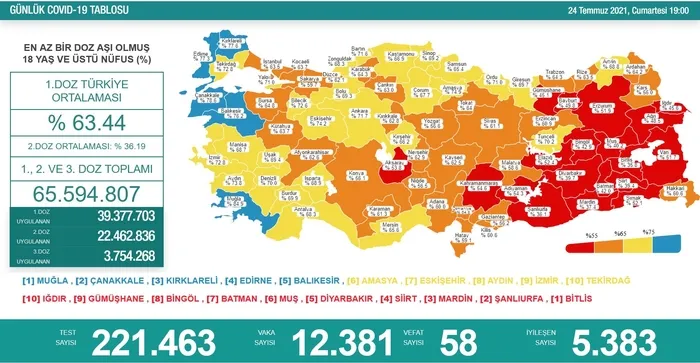 Son dakika: Sağlık Bakanlığı günlük koronavirüs tablosunu paylaştı | 24 Temmuz Cumartesi vaka tablosu - 1