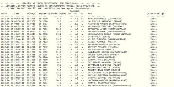 diyarbakirda-gece-yarisi-korkutan-deprem-afad-duyurdu-1685832315558.jpg Diyarbakır'da gece yarısı korkutan deprem! AFAD duyurdu... - 4