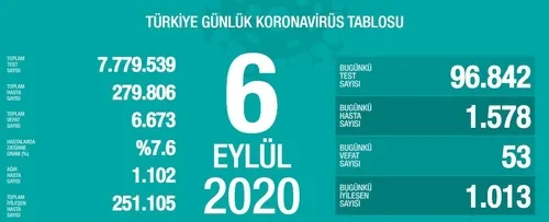 son-dakika-saglik-bakanligi-koronaviruste-yeni-vaka-sayisini-acikladi-6-eylul-pazar-1599408325329.jpg Son dakika: Sağlık Bakanlığı koronavirüste yeni vaka sayısını açıkladı | 6 Eylül Pazar - 1