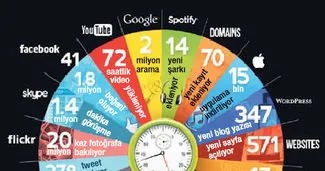 60 saniyede internet!