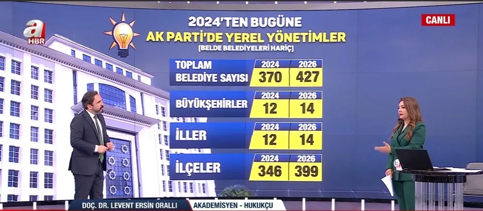 belediyelerde-siyasi-harita-nasil-degisti-gozler-14-agustosta-ak-partiye-geciste-sira-kimde-1785872224321.jpg Belediyelerde siyasi harita nasıl değişti? Gözler 14 Ağustos'ta: AK Parti'ye geçişte sıra kimde? - 4
