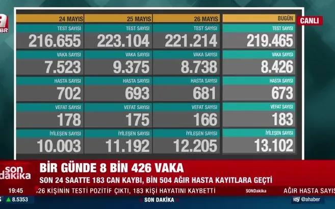 Vaka Ve Agir Hasta Sayisi Dusuyor Olum Sayisi Yukseldi 27 Mayis Koronavirus Tablosu Aciklandi Video Ahaber Video Izle