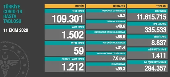 son-dakika-saglik-bakanligi-koronavirus-vaka-sayilarini-acikladi-11-ekim-pazar-1602432104499.jpg Son dakika: Sağlık Bakanlığı koronavirüs vaka sayılarını açıkladı | 11 Ekim Pazar - 1