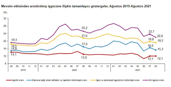 Son dakika: Ağustos ayı işsizlik rakamları açıklandı