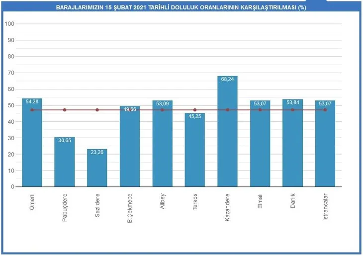 Son dakika: İstanbul barajlarında son durum: 2021 baraj doluluk oranı ne kadar oldu? Kar yağışı sonrası...