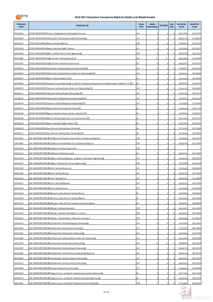 Bölümlere göre DGS taban puanları boş kontenjanları! | İşte, DGS ile geçişe yapılabilecek bölümler listesi! 24
