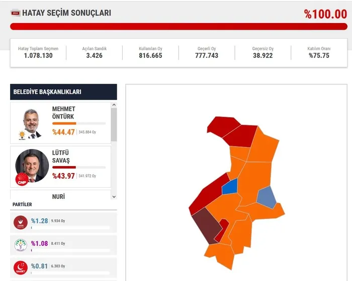 Hatay'da kıyasıya yarış! Seçimi Cumhur İttifakı adayı Mehmet Öntürk kazandı | Kentsel dönüşüme karşı çıkan Lütfü Savaş’a sandık tokadı - 1