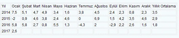 Sanayi üretimi sonuçları açıklandı - 1