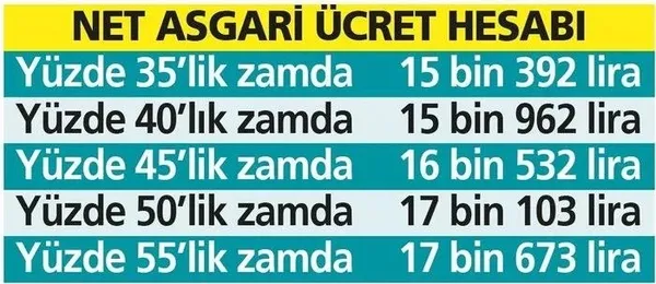 Asgari ücret ne kadar olacak? Milyonların gözü ikinci toplantıda | Asgari ücrete 5 formül tek zam - 6