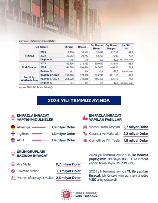 temmuz-ayinda-ihracat-rekoru-bakan-omer-bolat-duyurdu-1722586552540.jpg Temmuz ayında ihracat rekoru! Bakan Ömer Bolat duyurdu... - 3