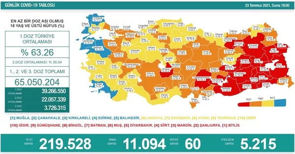 Son dakika: Sağlık Bakanlığı günlük koronavirüs tablosunu paylaştı | 23 Temmuz Cuma vaka tablosu