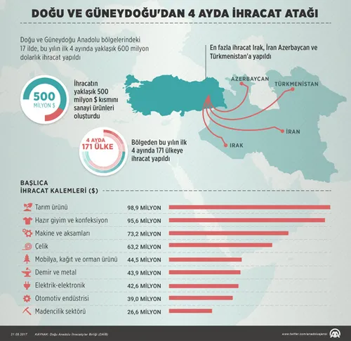 Doğu ve Güneydoğu'dan 4 ayda ihracat atağı - 1