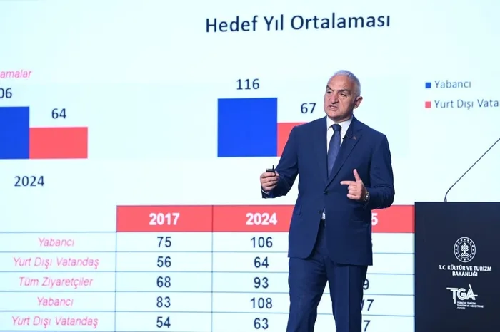 2025-hedefi-65-milyon-turist-64-milyar-dolar-gelir-bakan-mehmet-nuri-ersoy-acikladi-1746002233815.jpeg Bakan Ersoy, yıl sonu hedefin turizmde 64 milyar dolar gelir olduğunu bildirdi. (A Haber arşiv)