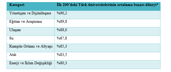 turk-universitelerinden-dunya-capinda-tarihi-basari-avrupanin-zirvesinde-dunyanin-ikinci-sirasindayiz-iste-gre-1790428542666.png 2026’da ilk 200’e giren 21 Türk üniversitesinin kategori puanları, her kategoride alınabilecek azami puana göre birlikte değerlendirildiğinde ortak performans profili şu şekilde