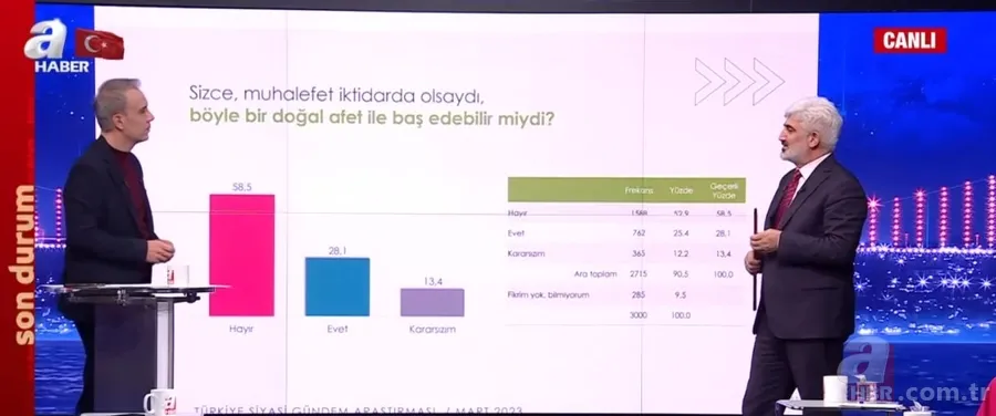 2023 son seçim anketine göre hangi parti önde? İhsan Aktaş A Haber’de duyurdu: AK Parti ve CHP... 13