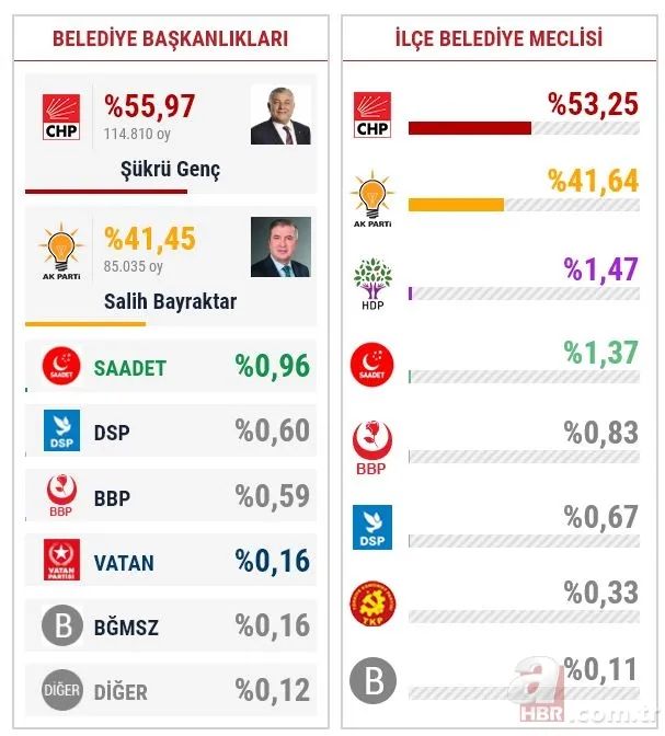 İstanbul seçim sonuçlarında son durum! 15 ilçede daha sayım kararı 22