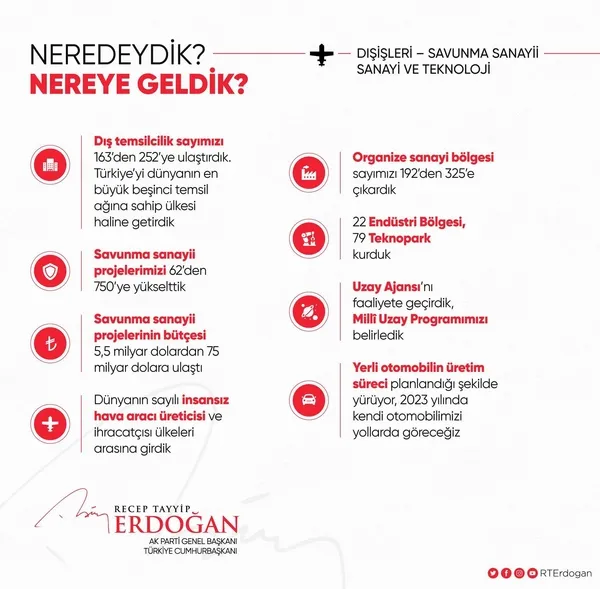 baskan-recep-tayyip-erdogan-grafiklerle-paylasti-neredeydik-nereye-geldik-1629832126710.jpeg Başkan Recep Tayyip Erdoğan paylaştı | ''Neredeydik, nereye geldik?'' - 3