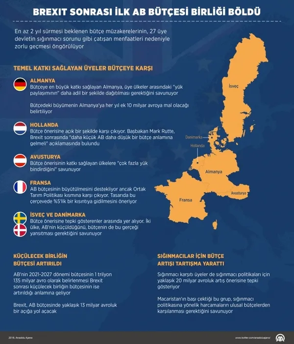 Brexit sonrası ilk AB bütçesi birliği böldü - 1