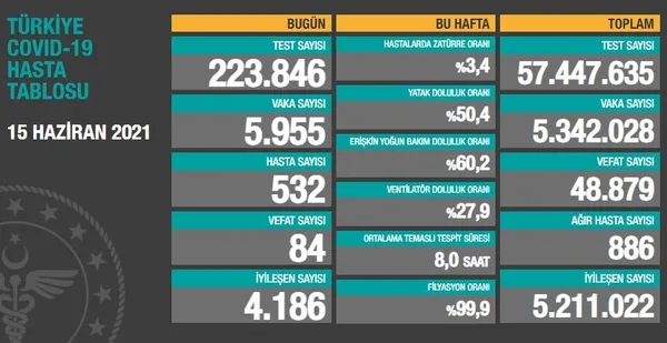 Son dakika: Sağlık Bakanlığı 15 Haziran 2021 Kovid-19 vaka ve vefat tablosu | Türkiye’de koronavirüsten kaç kişi öldü vaka sayısı ne kadar?