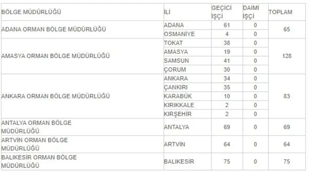 OGM işçi alımı başvuruları başladı mı? Orman Genel Müdürlüğü mevsimlik işçi alımı şartları neler? Kadro dağılımı...