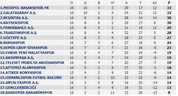 Son yılların en çekişmeli Süper Lig'i - 2