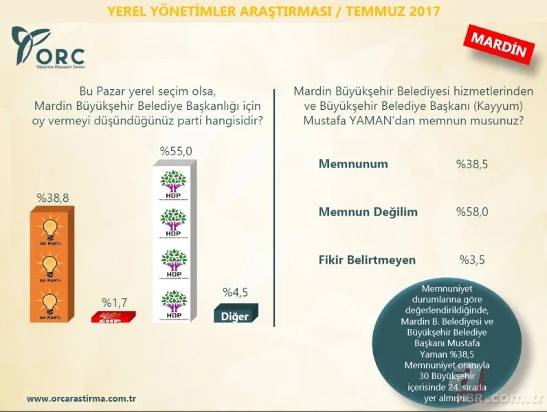 ORC Araştırma Şirketi'nin son anketinde çarpıcı sonuçlar 24