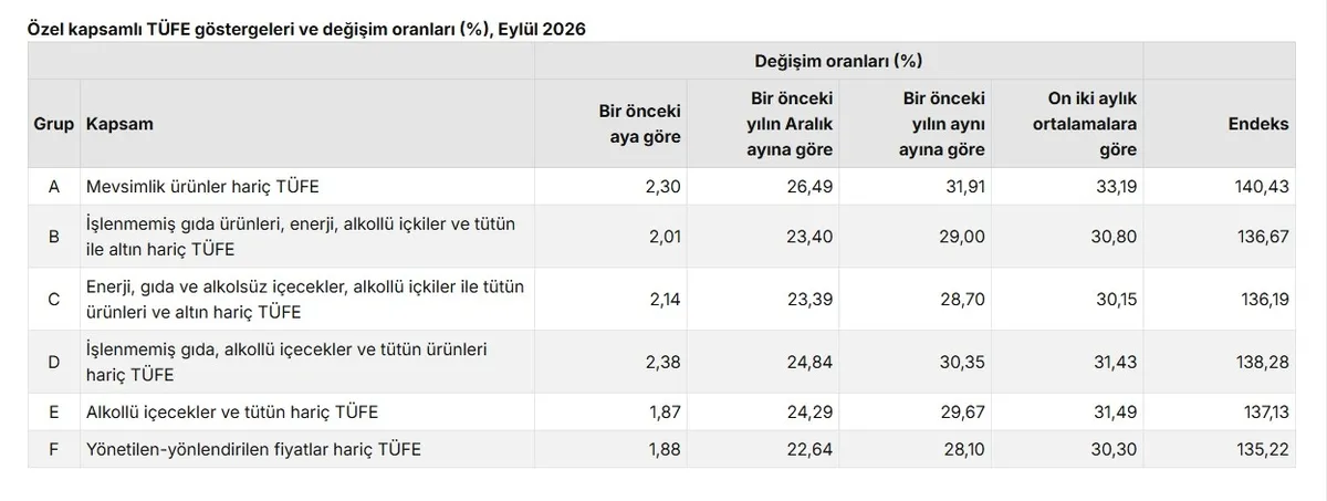 Eylül enflasyonu açıklandı! Yıllık oran yüzde 29,73’e geriledi - 5