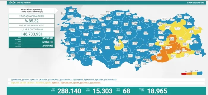 son-dakika-25-mart-2022-kovid-19-tablosu-koronavirus-vaka-ve-vefat-rakamlari-1648227095982.jpg SON DAKİKA: 25 Mart 2022 Kovid-19 tablosu | Koronavirüs vaka ve vefat rakamları - 2