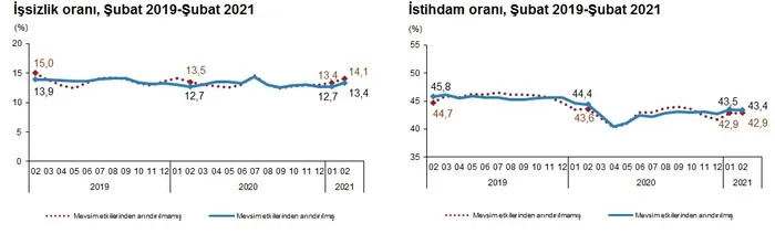 Son dakika: Şubat ayı işsizlik rakamları açıklandı