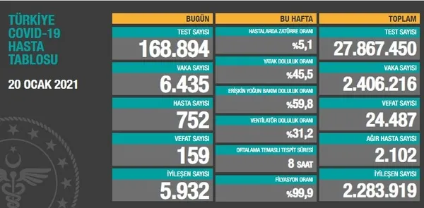 Sağlık Bakanlığı 21 Ocak 2021’e ait Kovid-19 vaka ve vefat tablosunu açıkladı | Türkiye’de korona virüsten kaç kişi öldü?