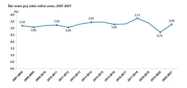 Türkiye’nin göç haritası belli oldu! Dikkat çeken gerçek