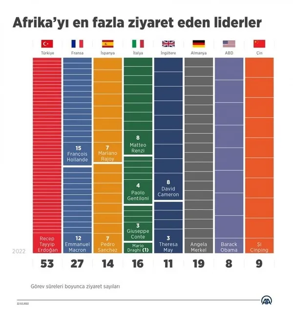 Son dakika: The Economist "Türkiye'nin Afrika hamlesini" yazdı: Diplomatik ve kurumsal olarak büyük hamle yapıyor - 2