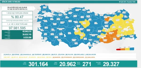 SON DAKİKA: Sağlık Bakanlığı 6 Eylül 2021’e ait Kovid-19 tablosunu duyurdu | Vaka ve vefat rakamları arttı mı düştü mü?