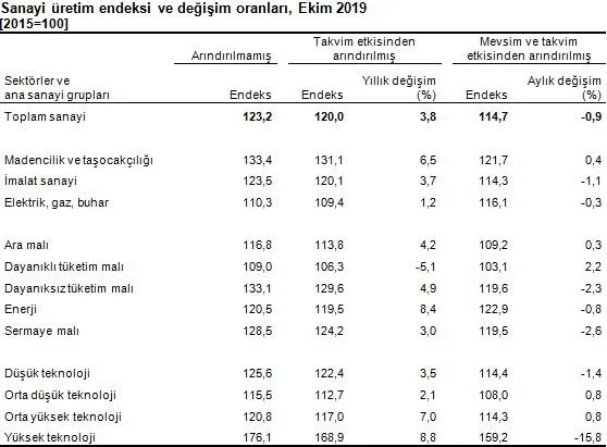 Ekim ayı sanayi üretimi rakamları açıklandı - 3