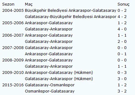 Osmanlıspor-Galatasaray maçı saat kaçta ve maçın hakemi kim? - 1
