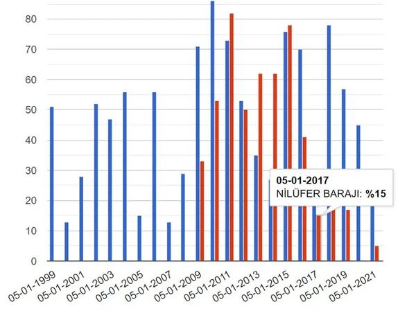 bursanin-su-ihtiyacini-karsiliyordu-nilufer-barajinin-doluluk-orani-yuzde-5e-dustu-1610027559937.jpg Bursa'nın su ihtiyacını karşılıyordu! Nilüfer Barajı'nın doluluk oranı yüzde 5'e düştü - 3