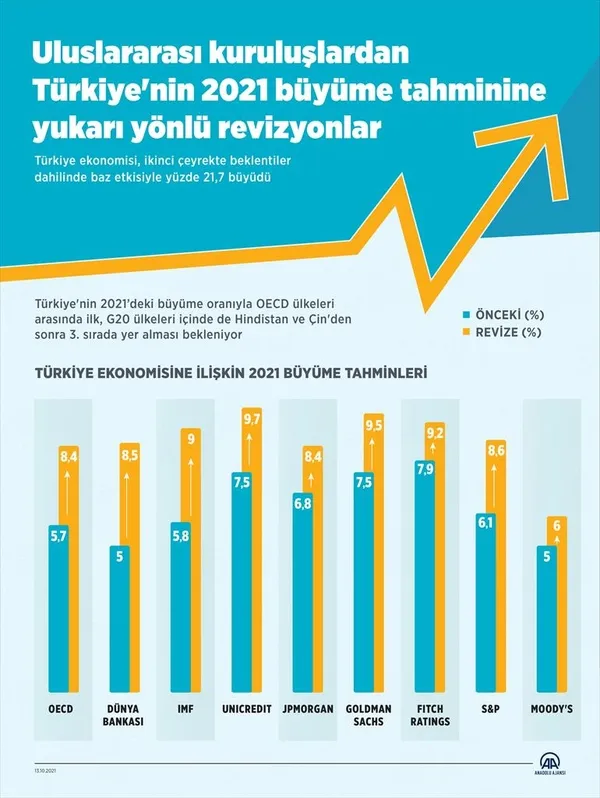 Türk ekonomisi güven tazeledi! Uluslararası kuruluşlardan peş peşe önemli açıklamalar - 4