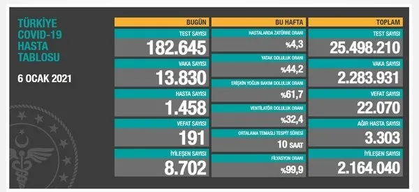 Son dakika: Sağlık Bakanlığı 13 Ocak 2021'e ait Kovid-19 vaka ve vefat sayılarını açıkladı | Türkiye'de korona virüsten kaç kişi öldü? - 8